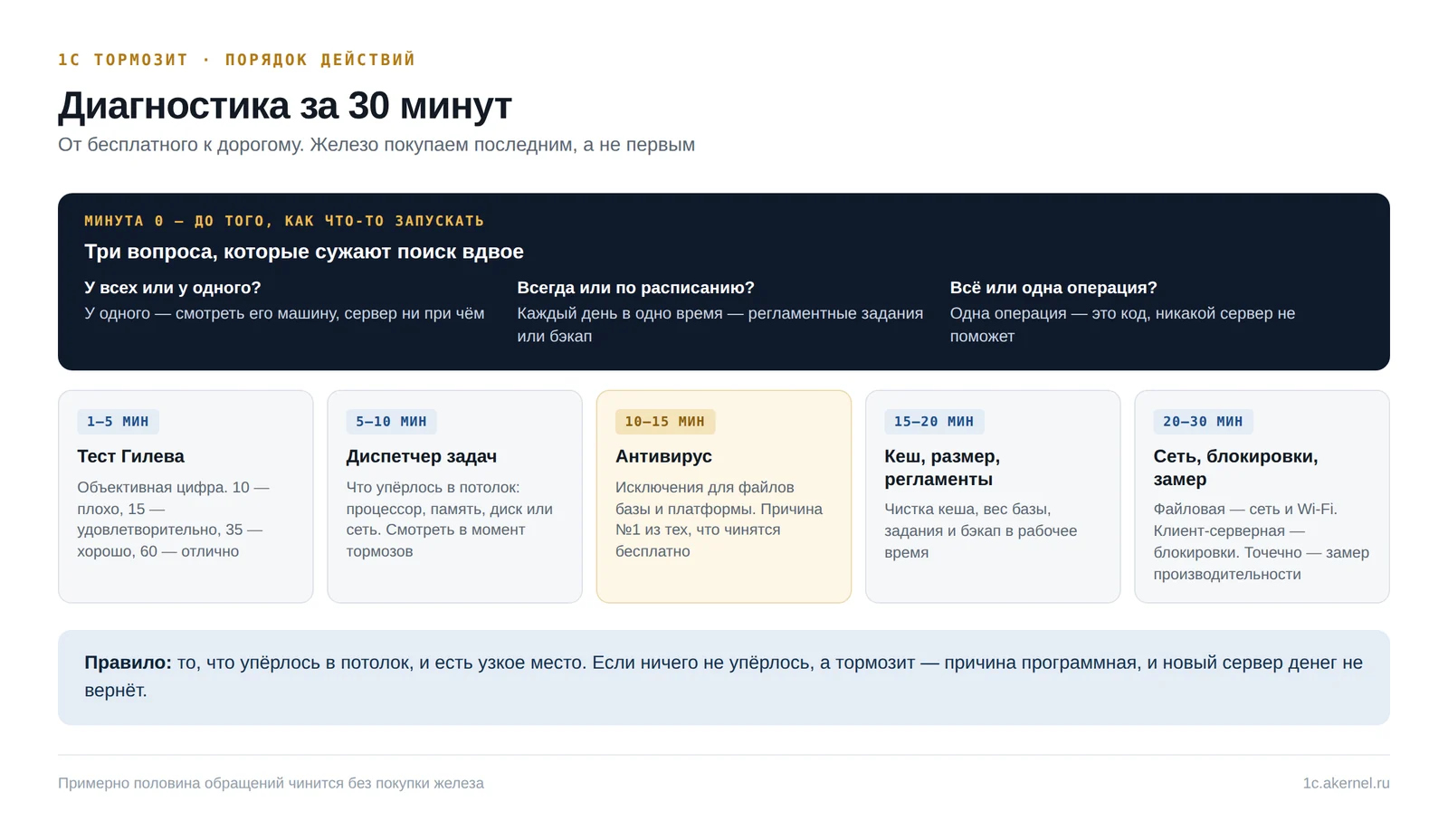 Порядок диагностики: от бесплатного к дорогому, железо покупаем последним