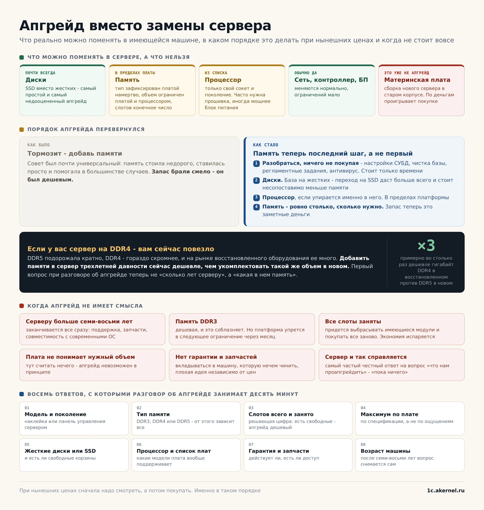 Два блока посередине - вся суть статьи. Совет «тормозит - добавь памяти» работал годами и перестал работать в этом году.