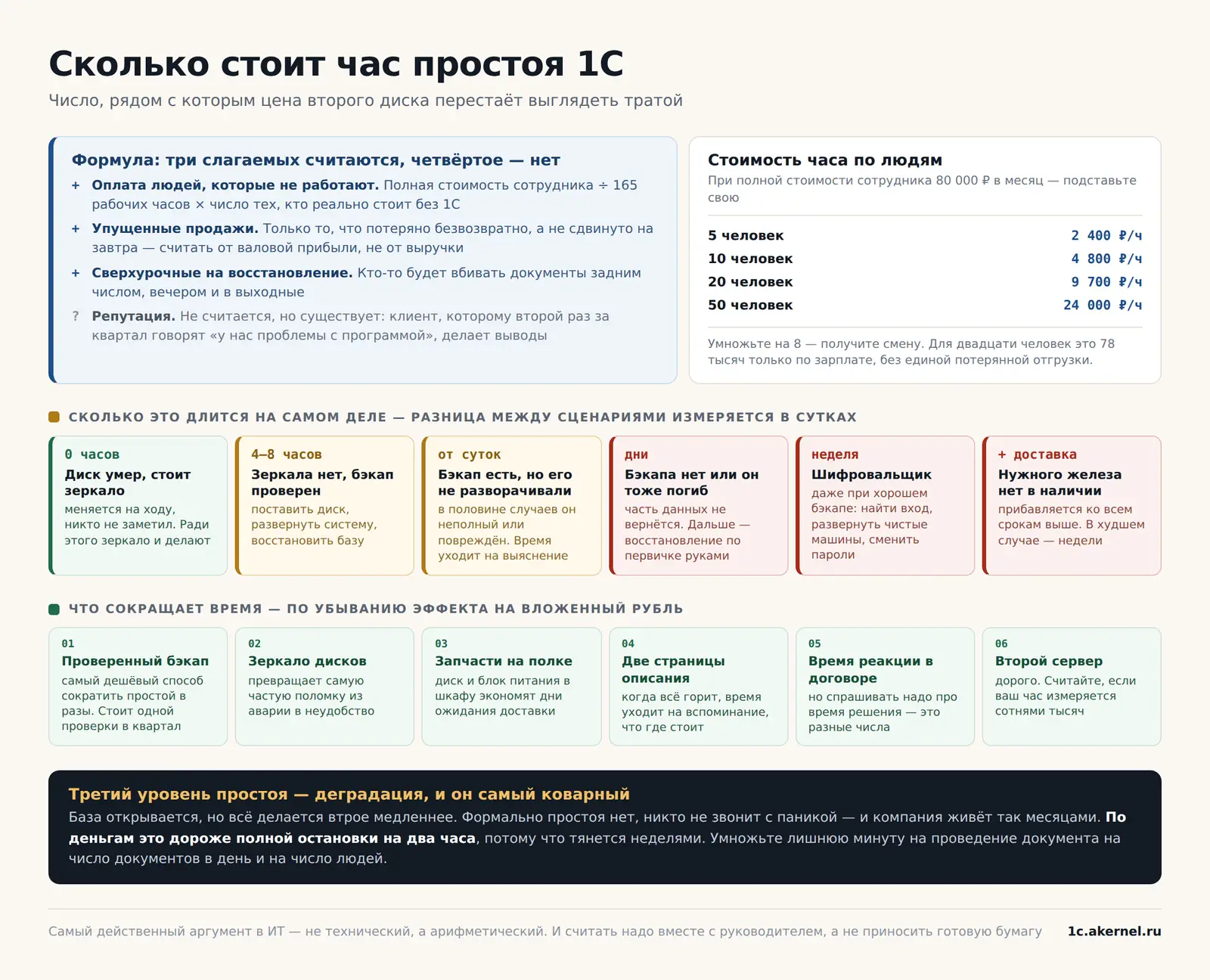 Средний ряд — самое полезное. Разница между «есть бэкап» и «есть проверенный бэкап» измеряется не в качестве, а в сутках.