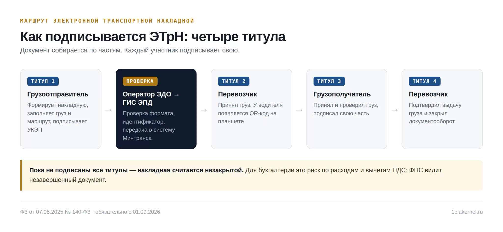 схема маршрута ЭТрН по титулам