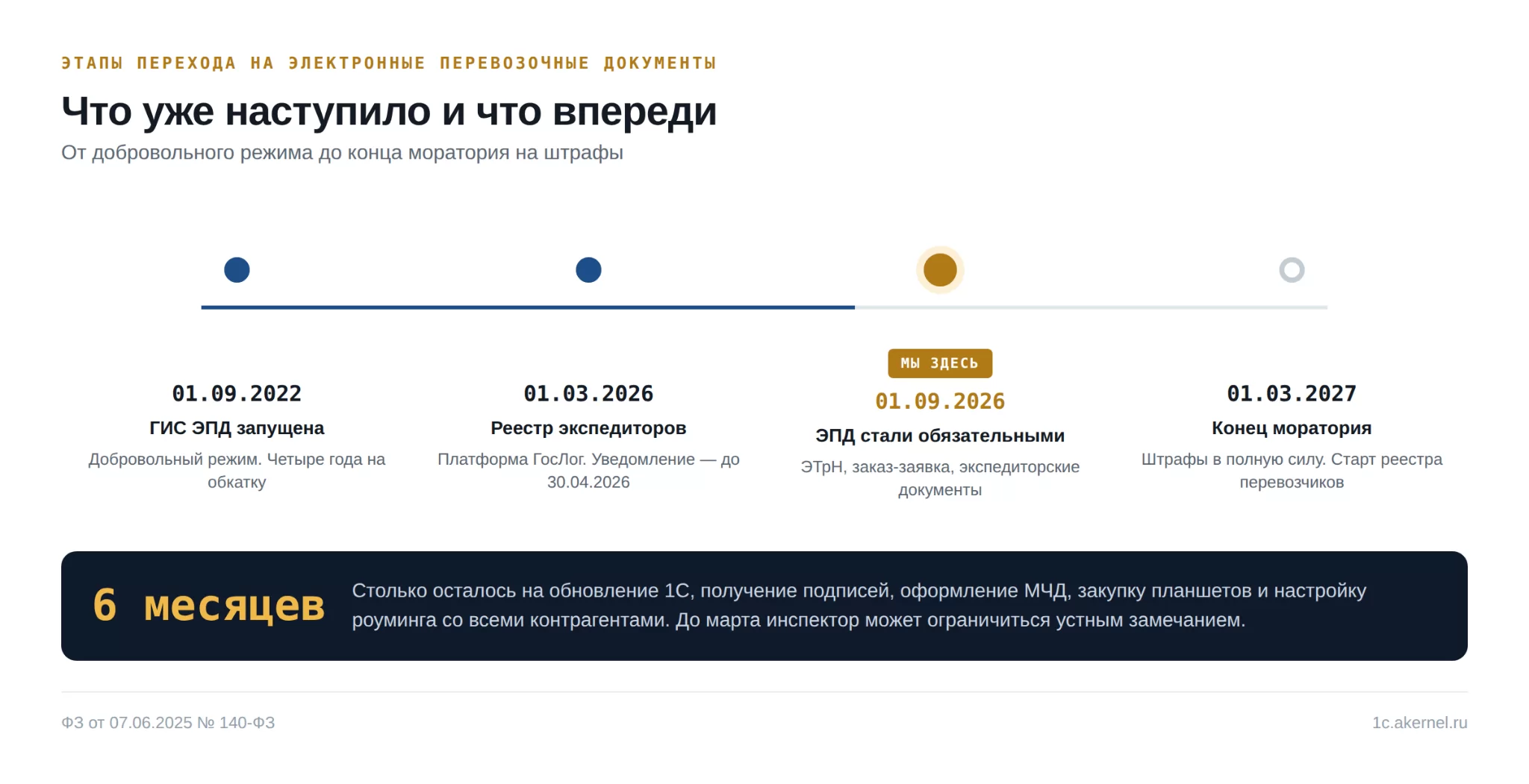 таймлайн этапов закона