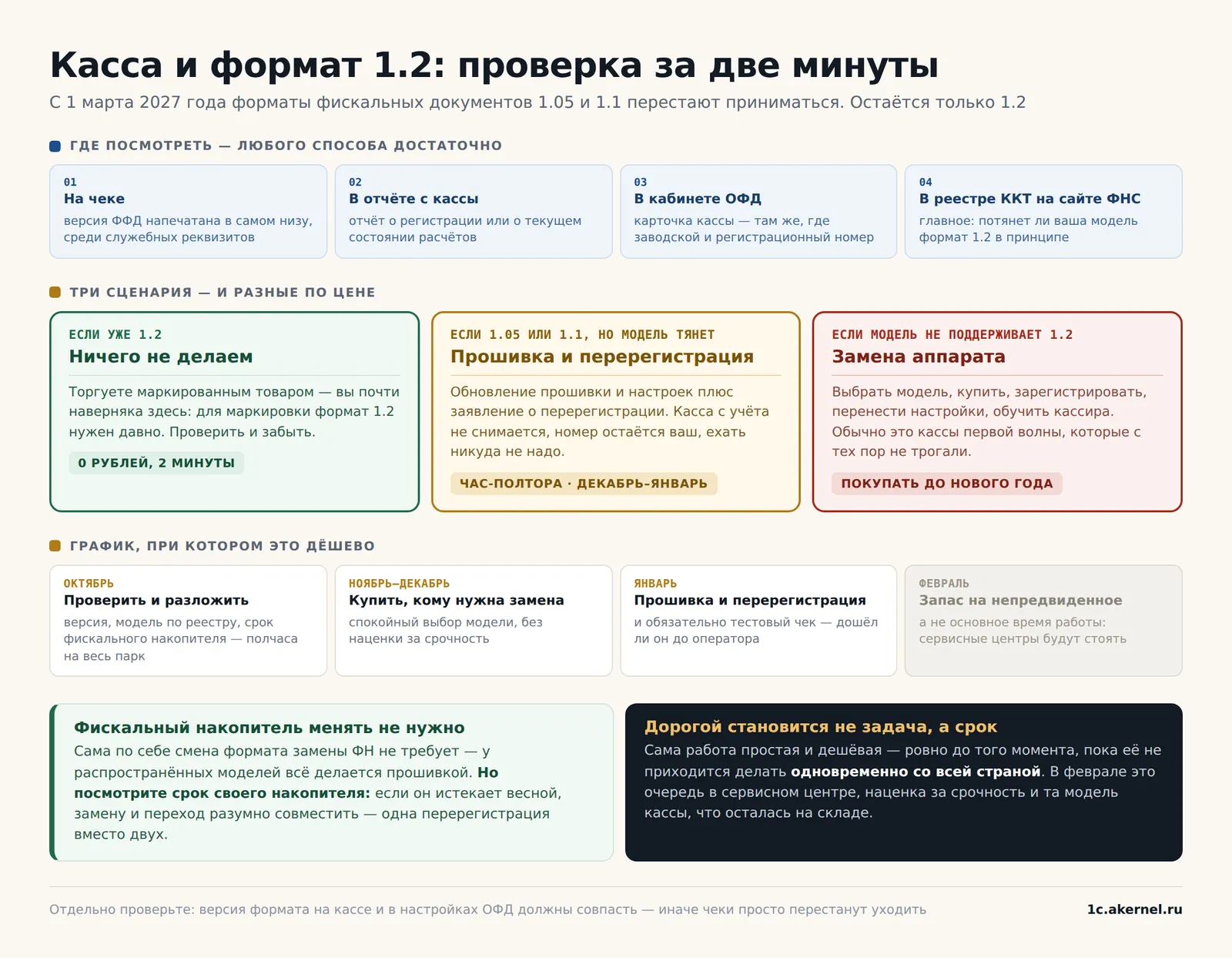 Зелёный сценарий стоит ноль рублей. Красный — тем дороже, чем ближе февраль.