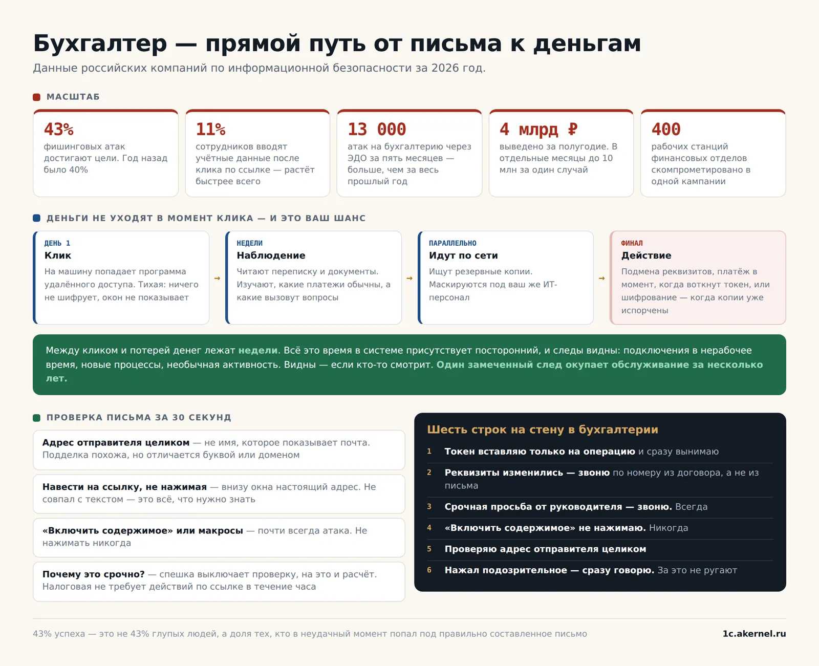 Между кликом и потерей денег лежат недели. Всё это время следы видны — если кто-то смотрит.