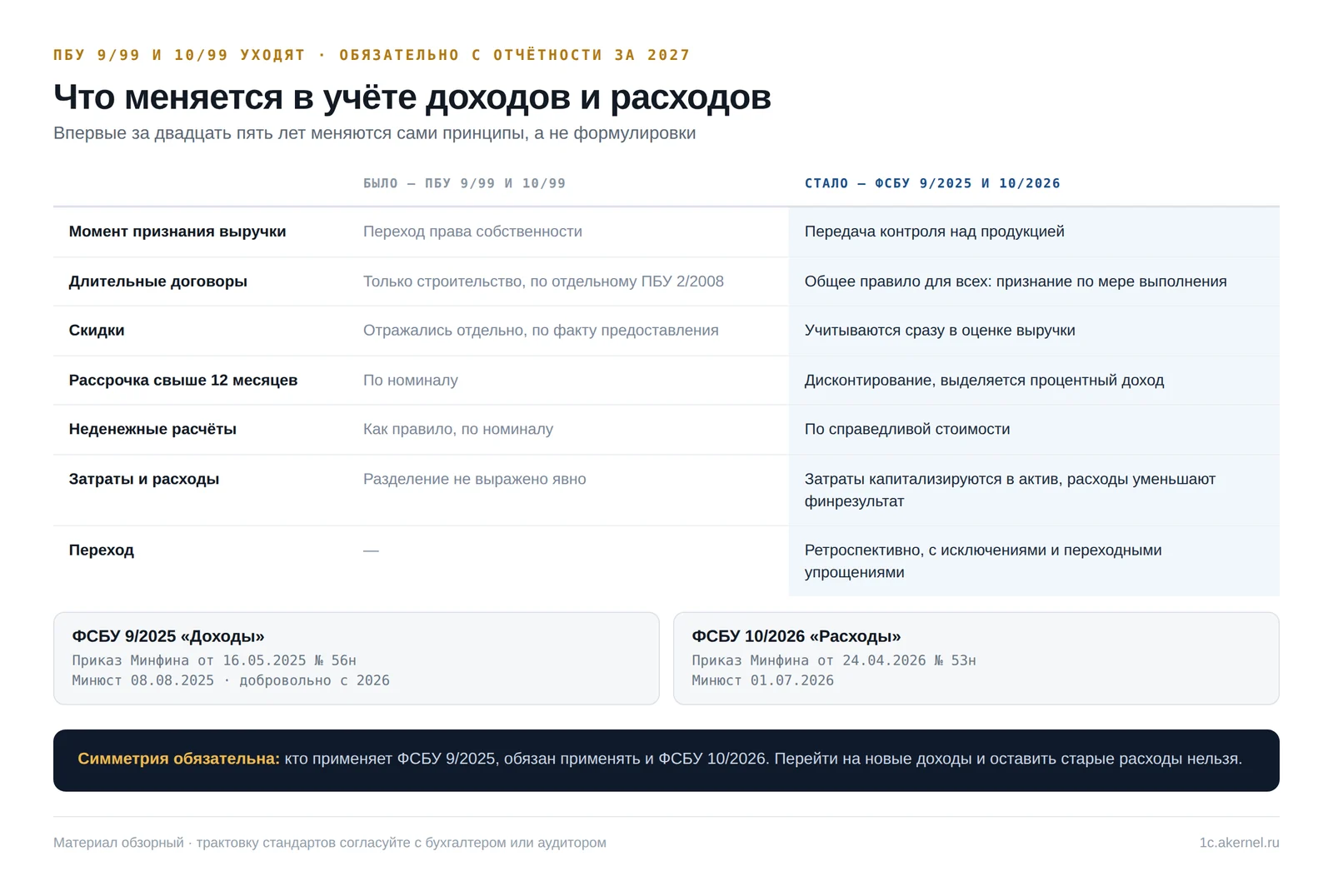 Сравнение старых и новых правил, реквизиты приказов и правило симметрии
