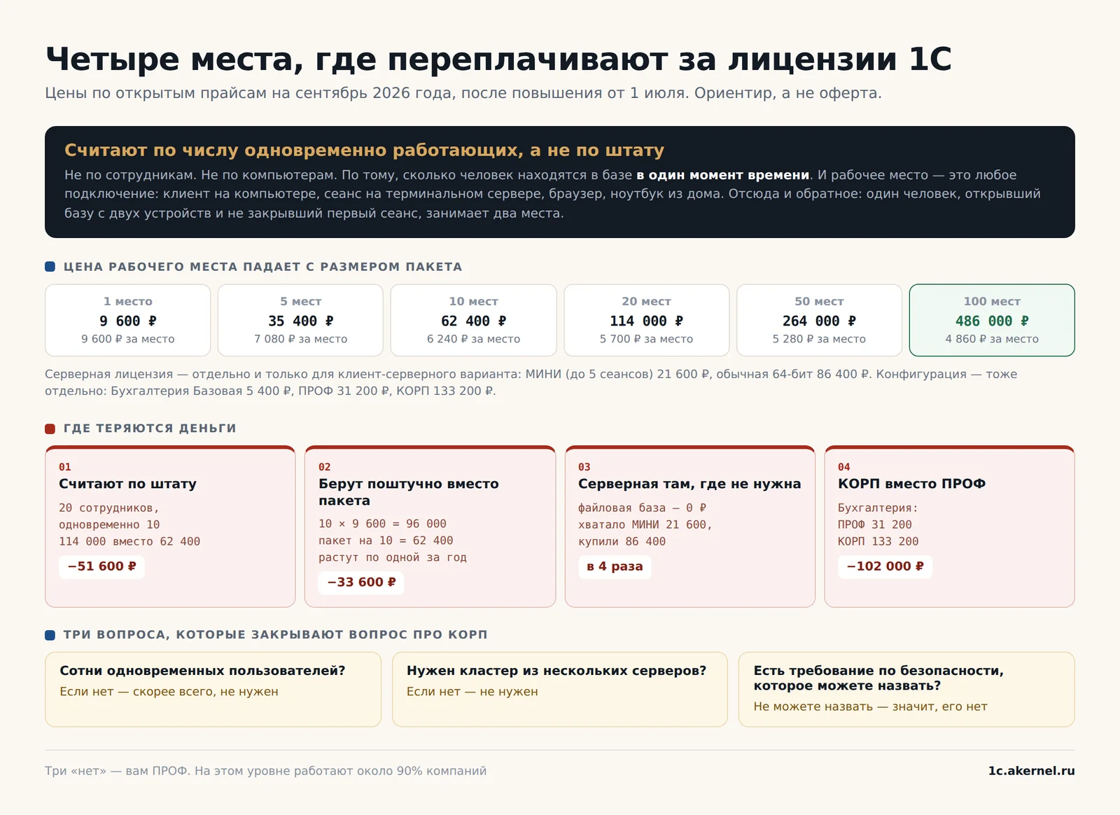 Лицензии считают по одновременно работающим, а не по штату. На двадцати сотрудниках эта разница — около пятидесяти тысяч.