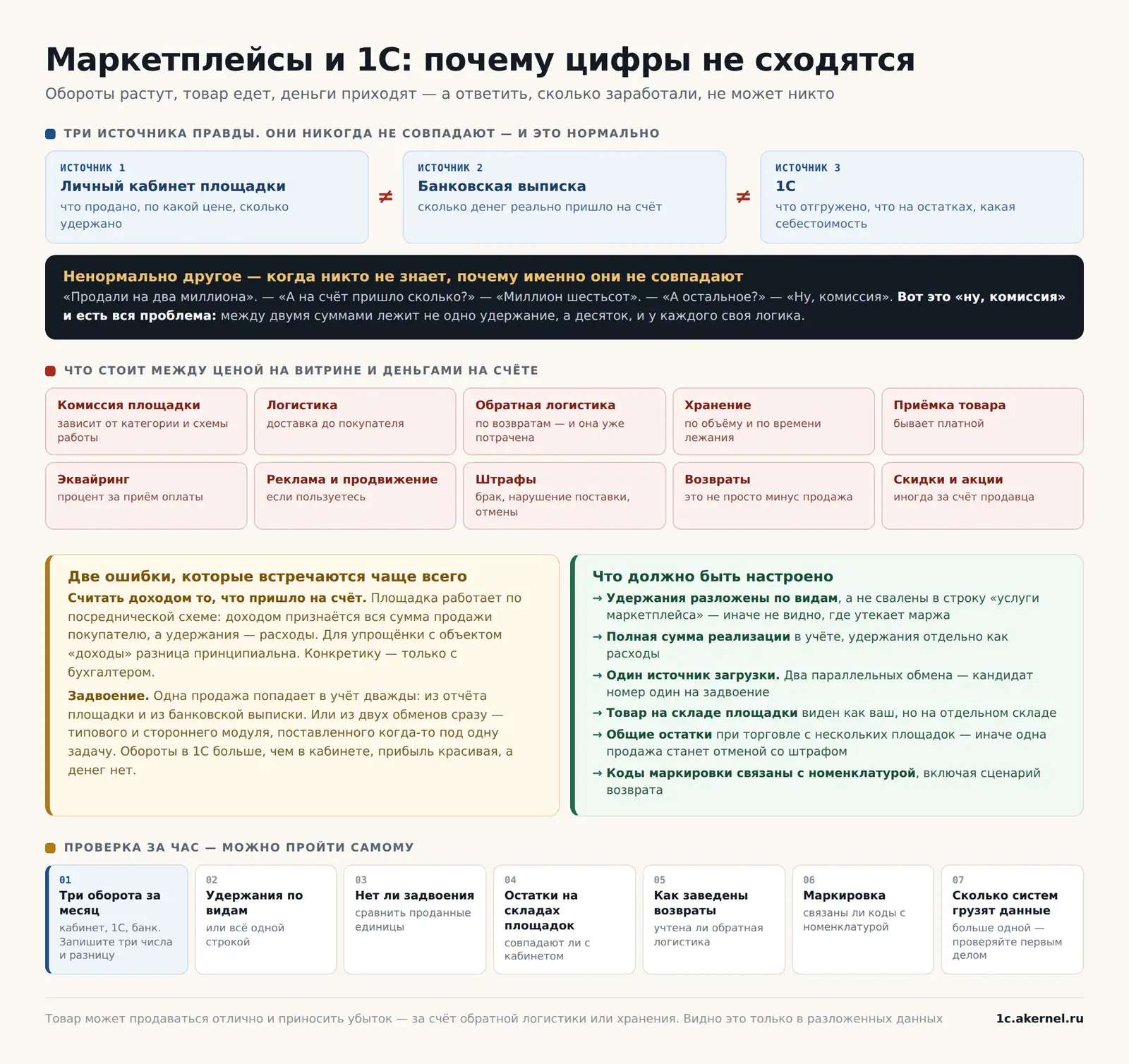 Десять красных карточек — это то, что обычно сваливают в одну строку «комиссия». Отсюда и невозможность понять маржу.