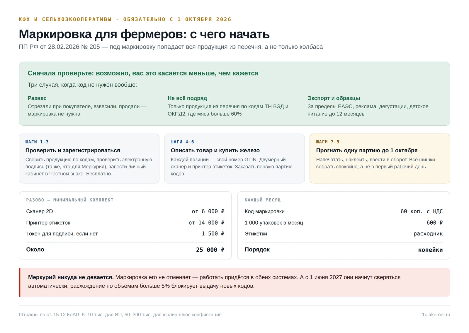 Что не маркируется, девять шагов и минимальный комплект с ценами