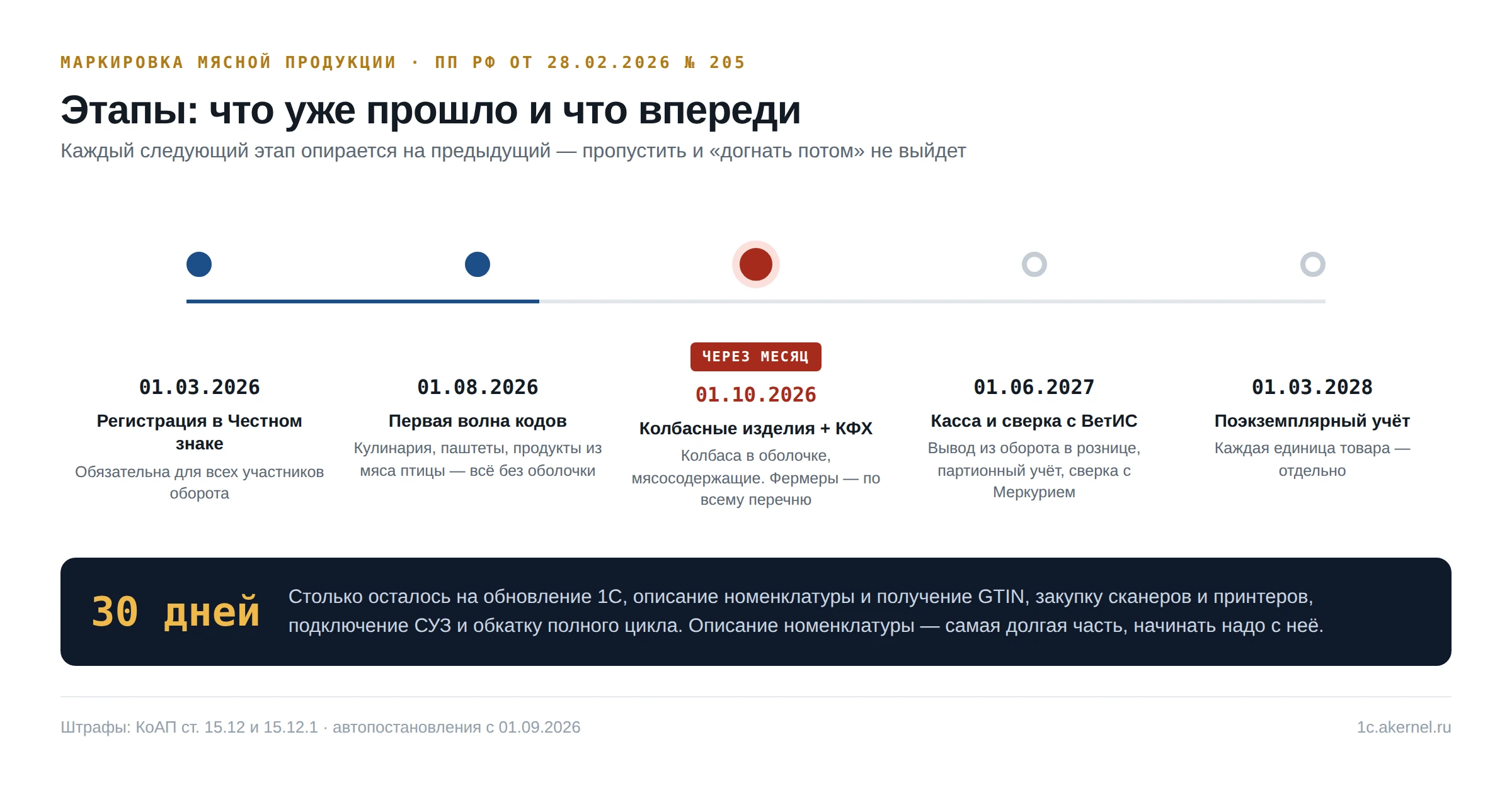 Этапы маркировки мясной продукции в 2026–2028 годах