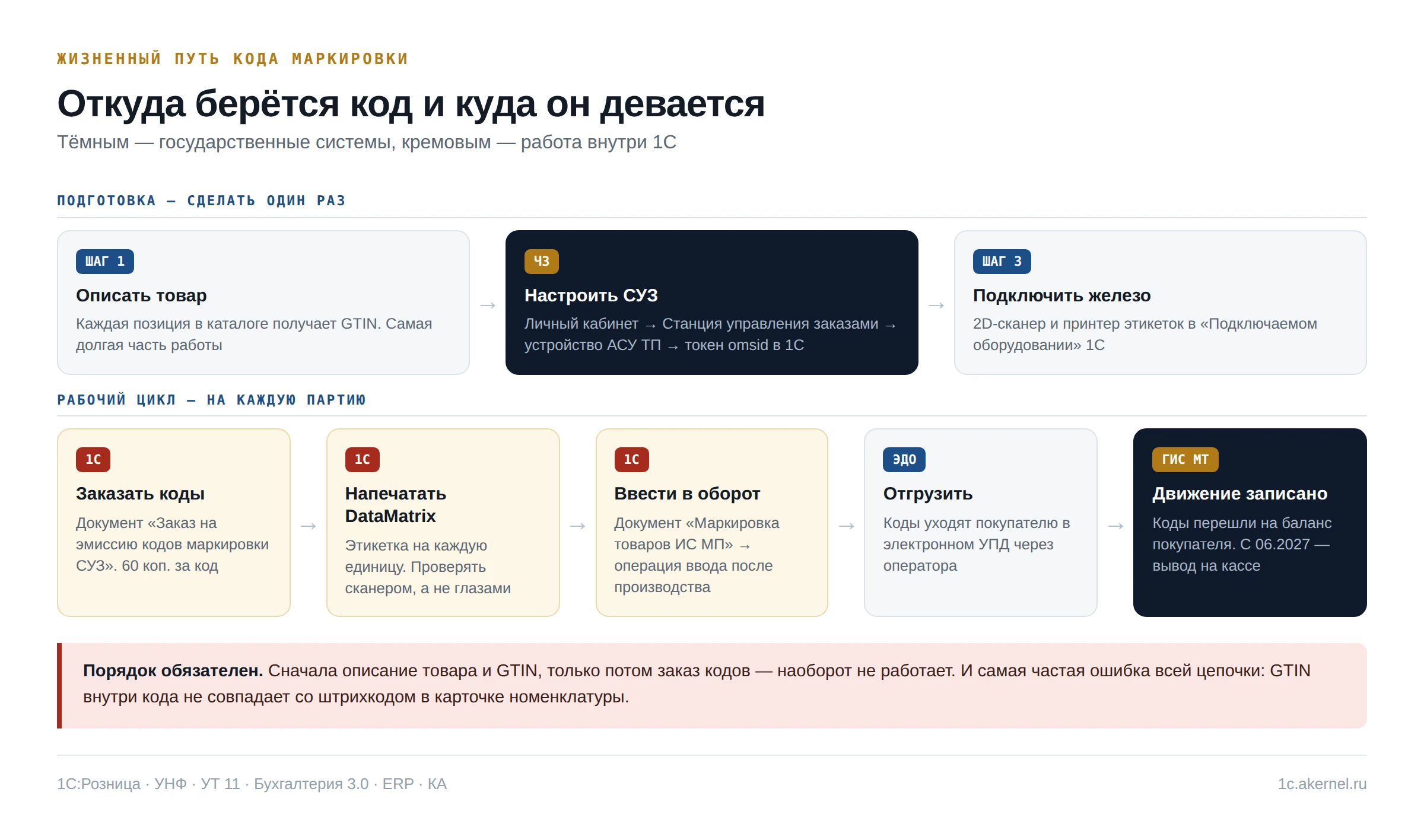 Путь кода маркировки от GTIN до отгрузки