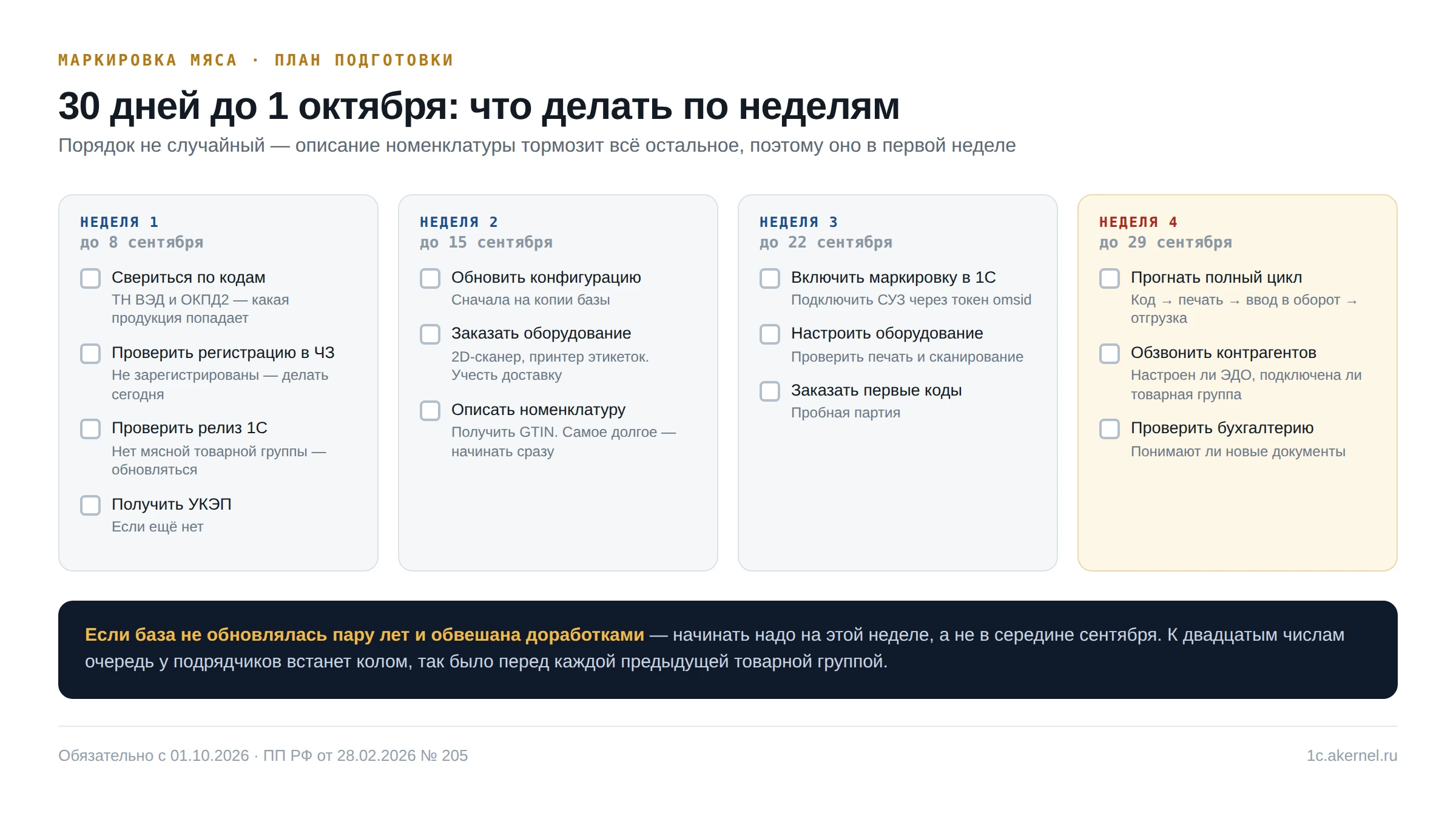 План подготовки к маркировке на 30 дней