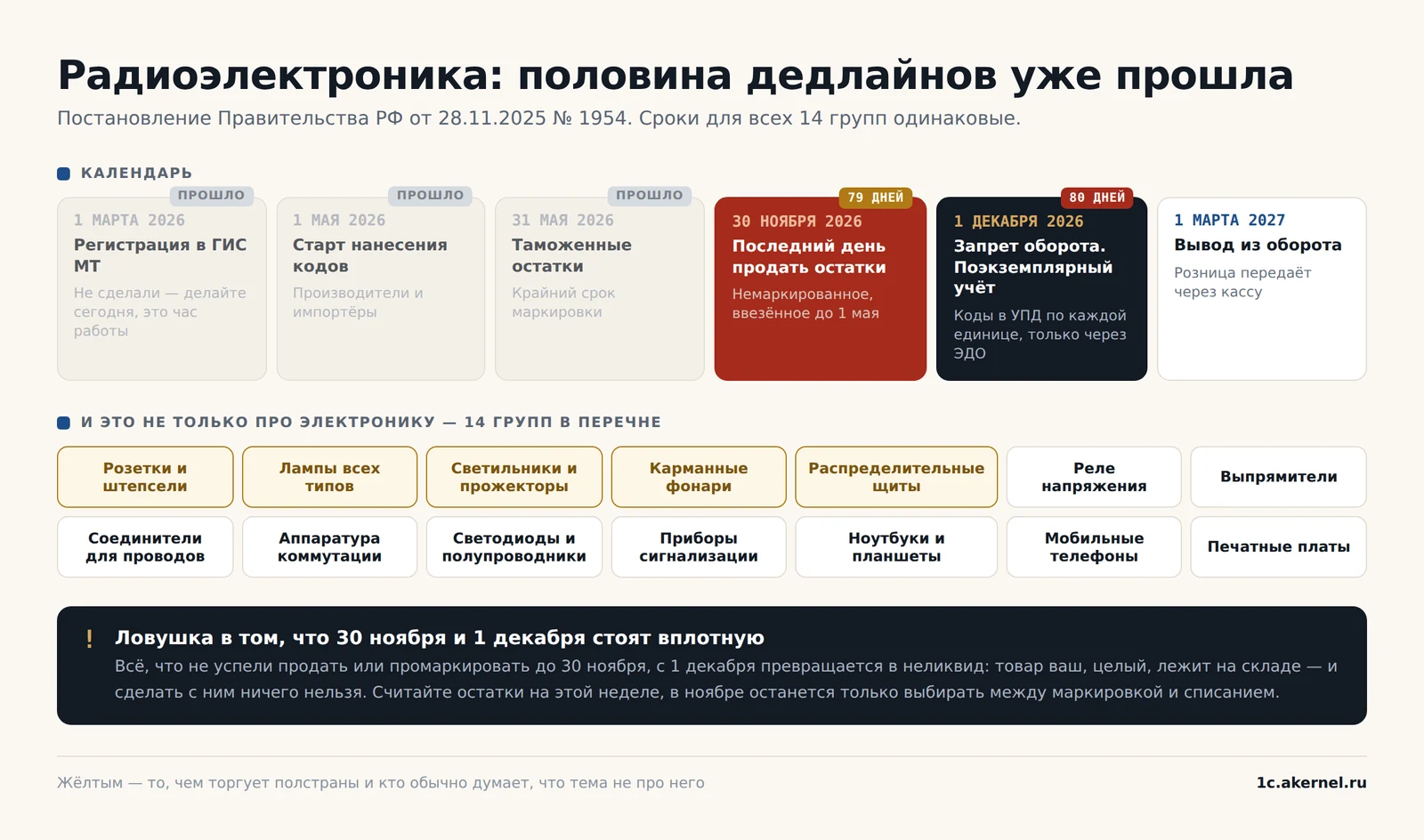 Жёлтым — лампы, розетки и светильники: именно те, кто обычно уверен, что маркировка не про него.