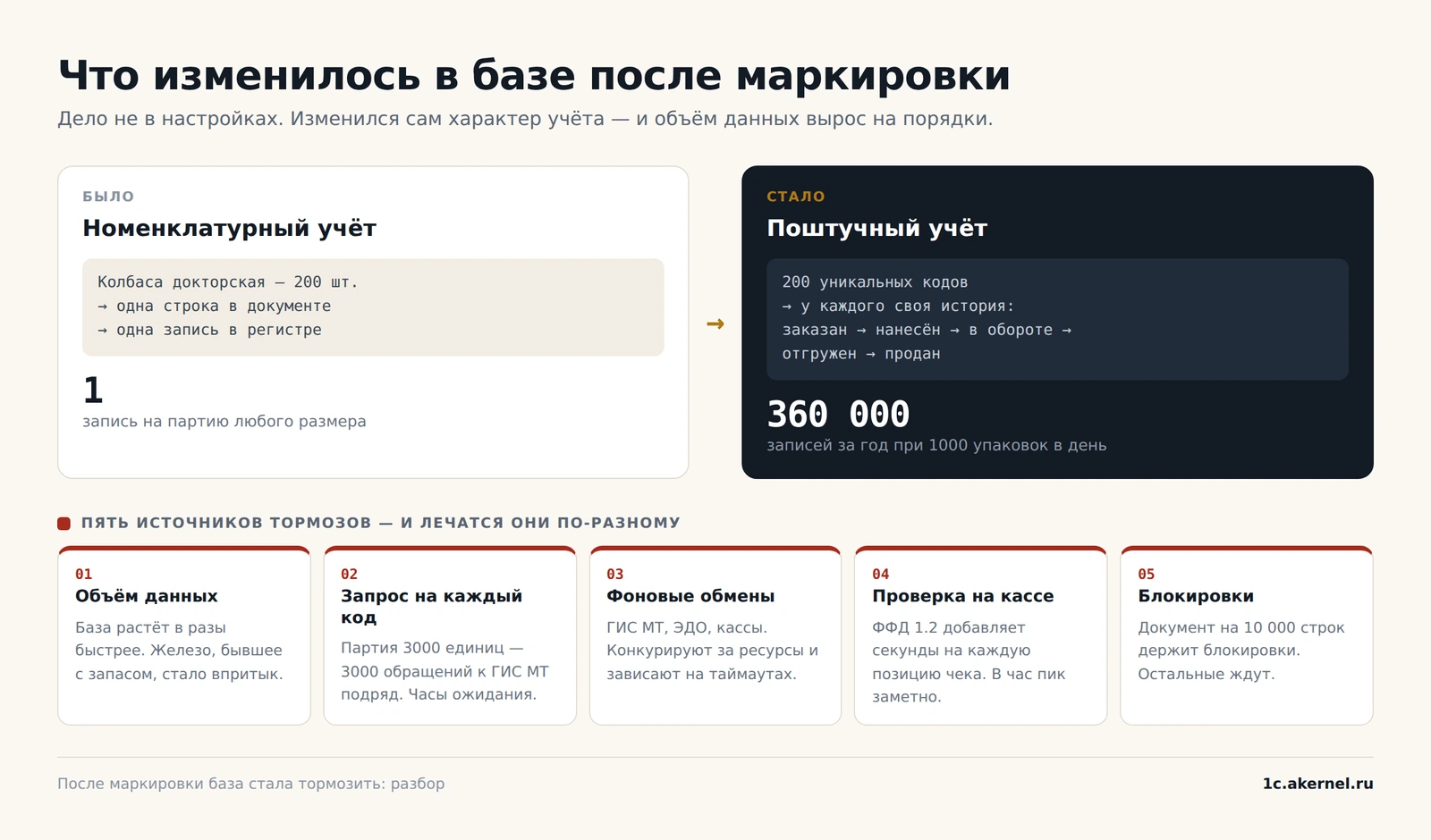 Раньше партия любого размера — одна запись. Теперь каждая упаковка живёт своей жизнью.