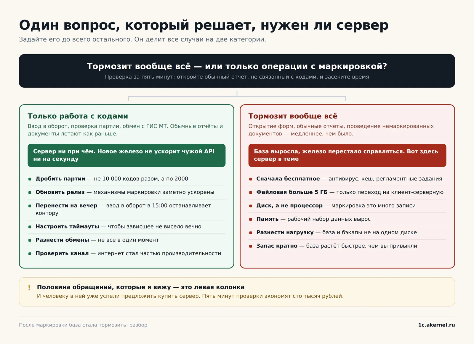 Пять минут проверки решают, нужно ли вообще тратить деньги на железо.