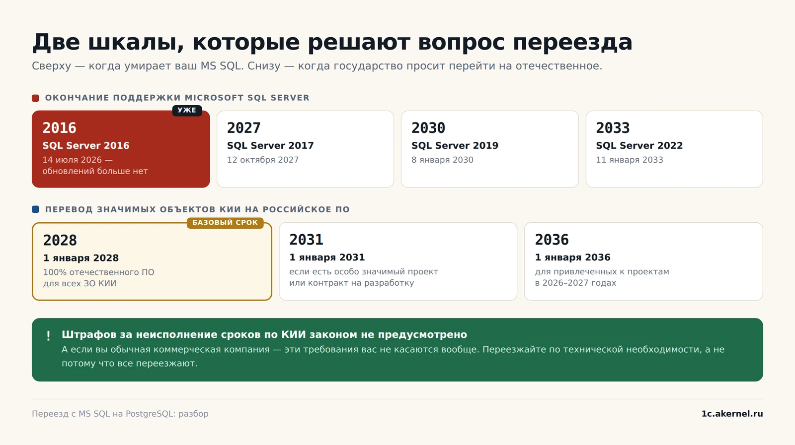 SQL Server 2016 умер в июле 2026-го. А вот сроки по КИИ сдвинуты до 2028–2036 годов, и штрафов за них нет.