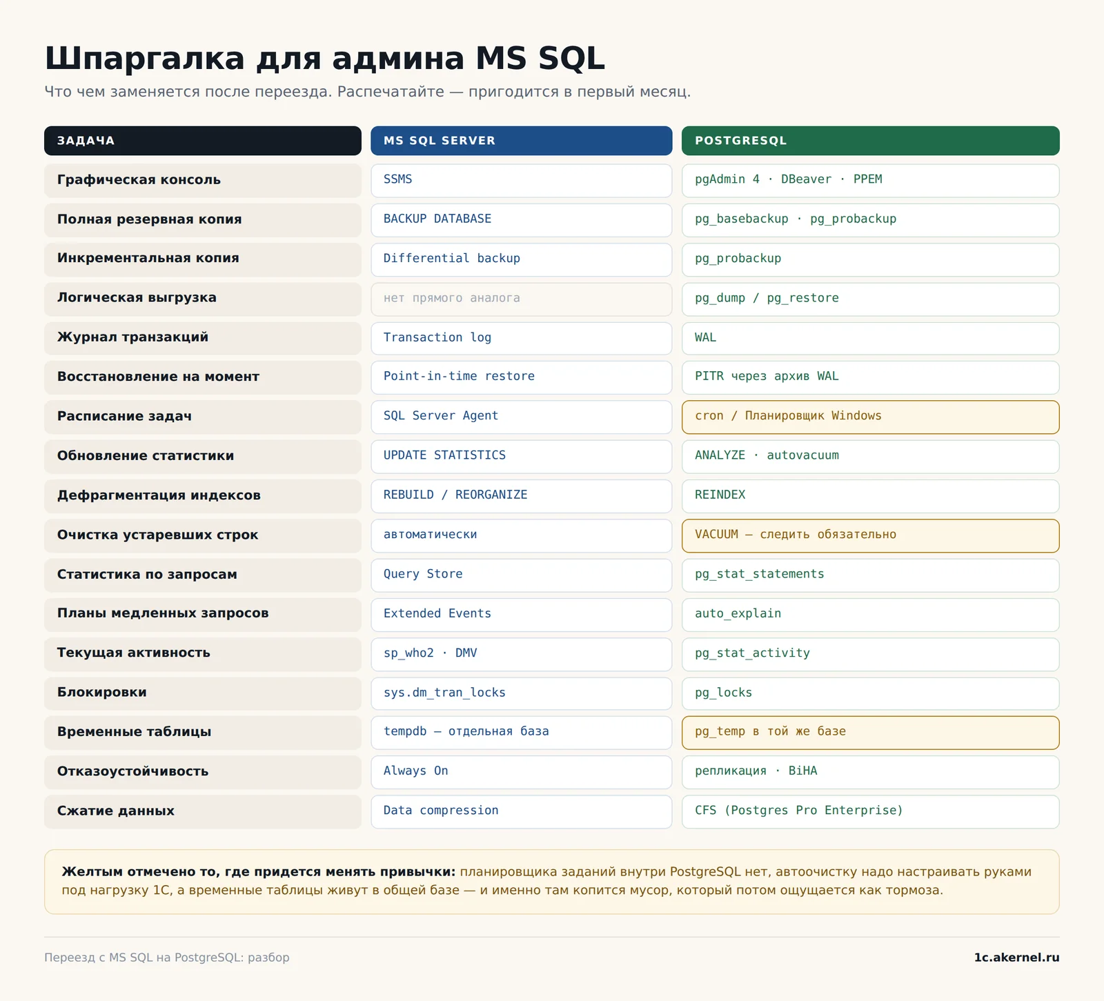 Шпаргалка на первый месяц после переезда: чем заменяются SSMS, планы обслуживания и SQL Server Agent.