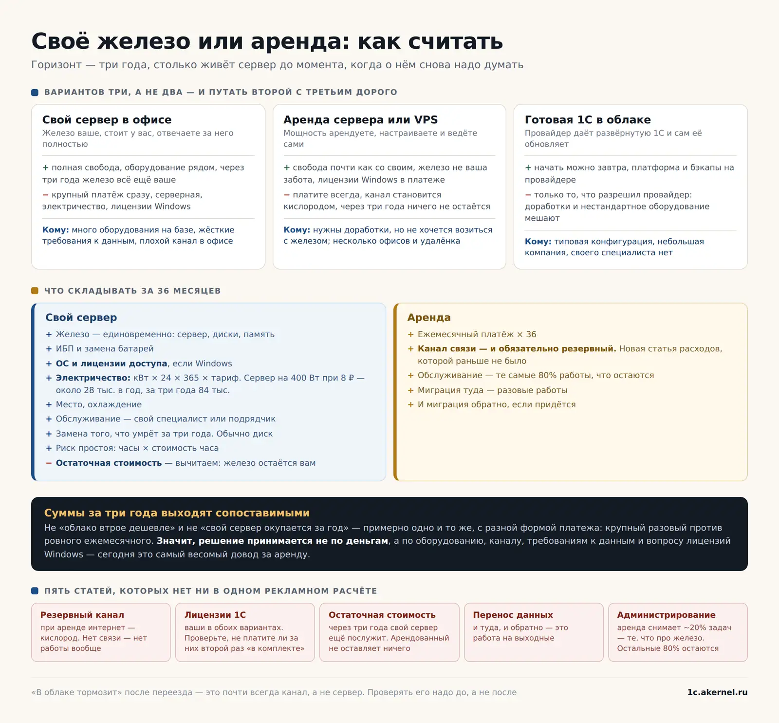 Красный ряд внизу — то, чего нет ни в одном расчете, который вам покажут продавцы.