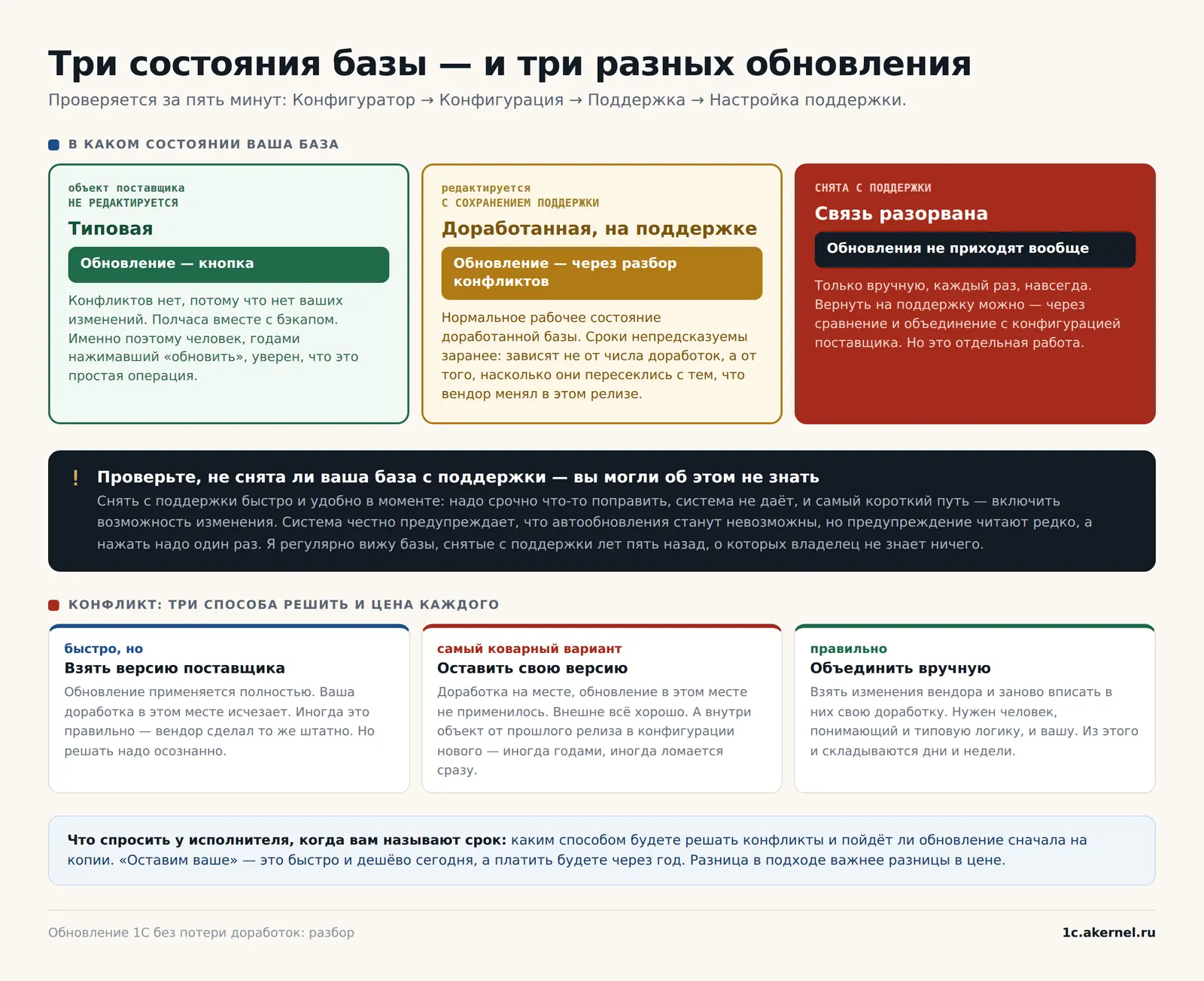 Проверить своё состояние — пять минут в конфигураторе. Это стоит сделать до того, как обновляться придётся срочно.