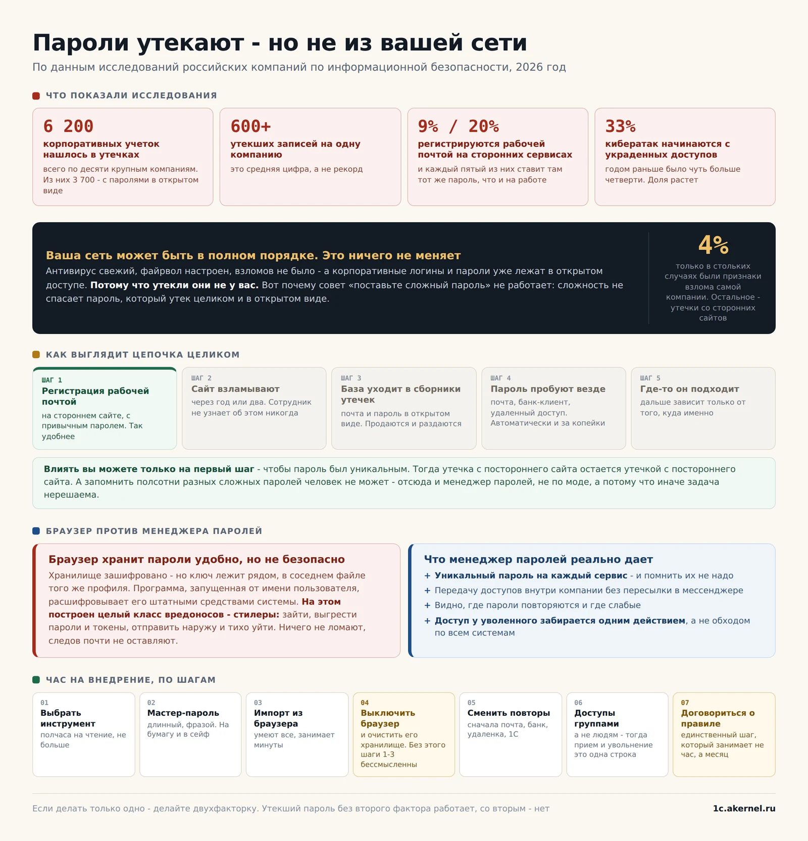 Зеленая карточка в цепочке - единственное место, где вы можете что-то сделать. Все остальные шаги происходят без вас и без вашего ведома.
