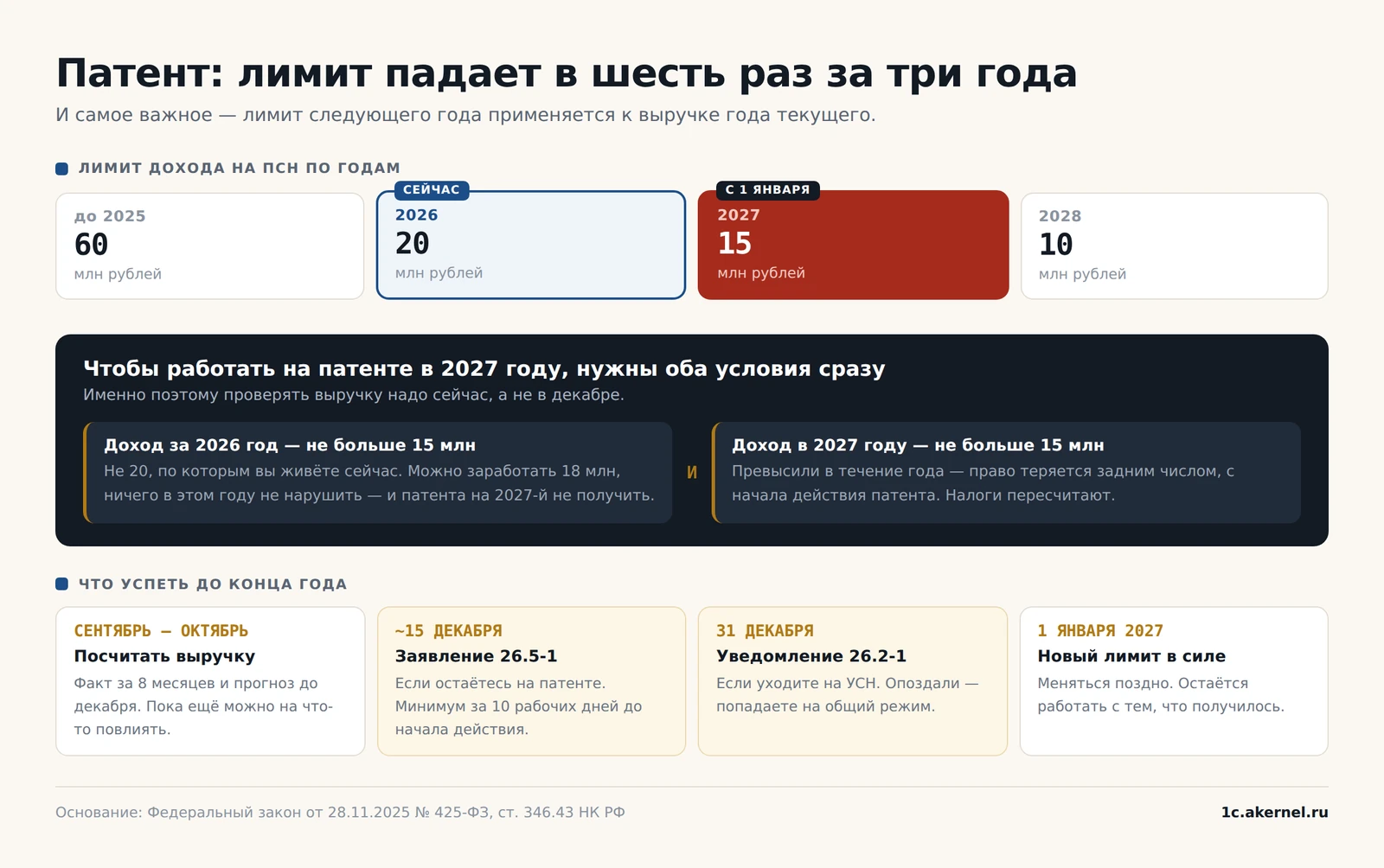 Лимит следующего года применяется к выручке текущего — поэтому считать надо в сентябре, а не в декабре.