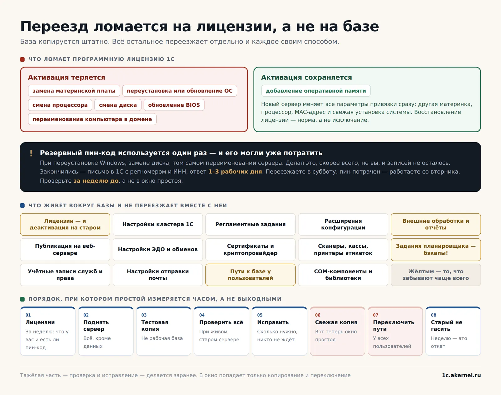 Жёлтым — то, что забывают чаще всего. Именно из этих пунктов и складываются истории про «переехали в выходные, а в понедельник ничего не работает».