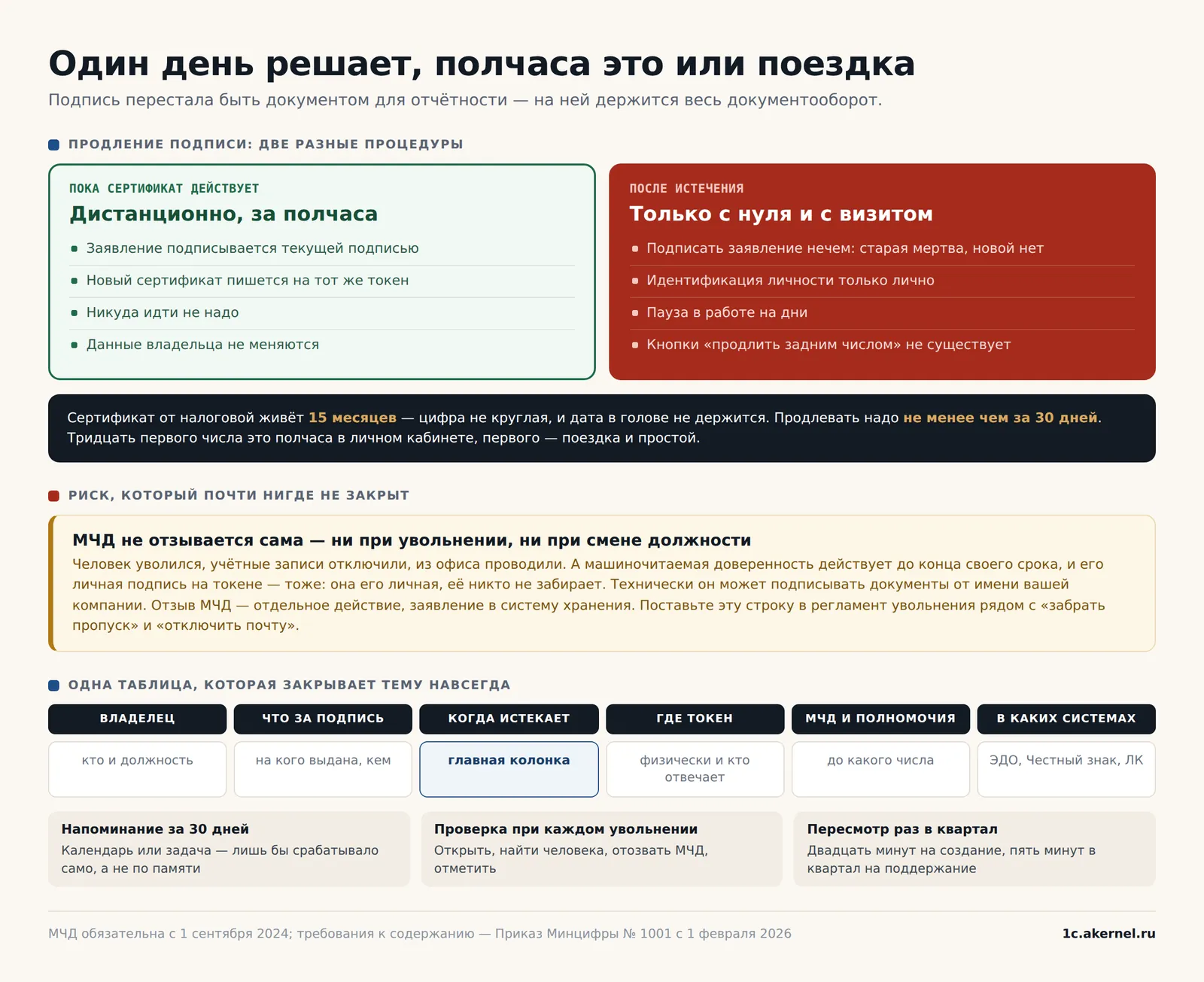 Тридцать первого числа продление — полчаса в личном кабинете. Первого — поездка и простой.