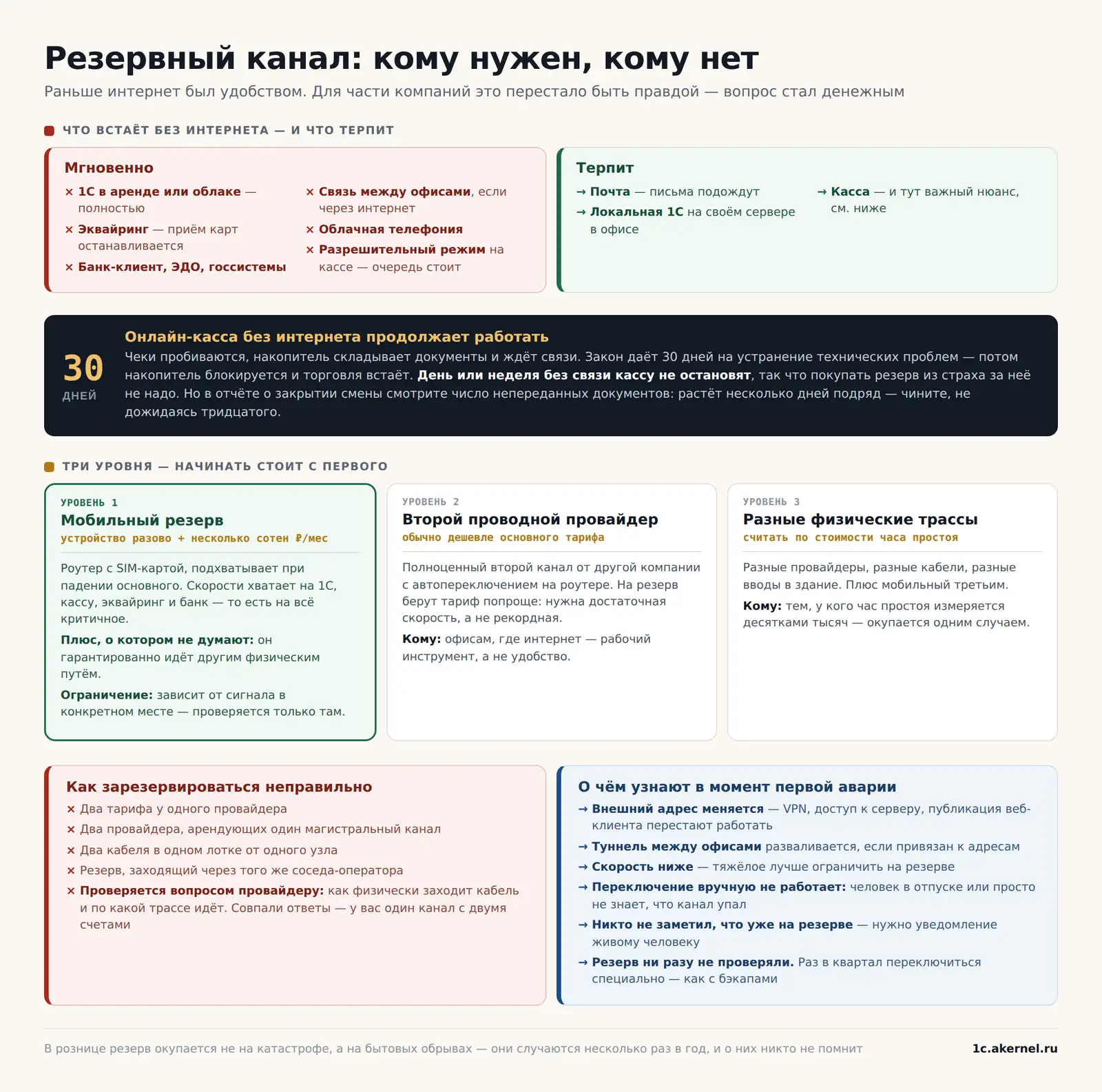 Тёмный блок - то, что снимает половину страхов у розницы. Касса неделю без связи переживёт спокойно.