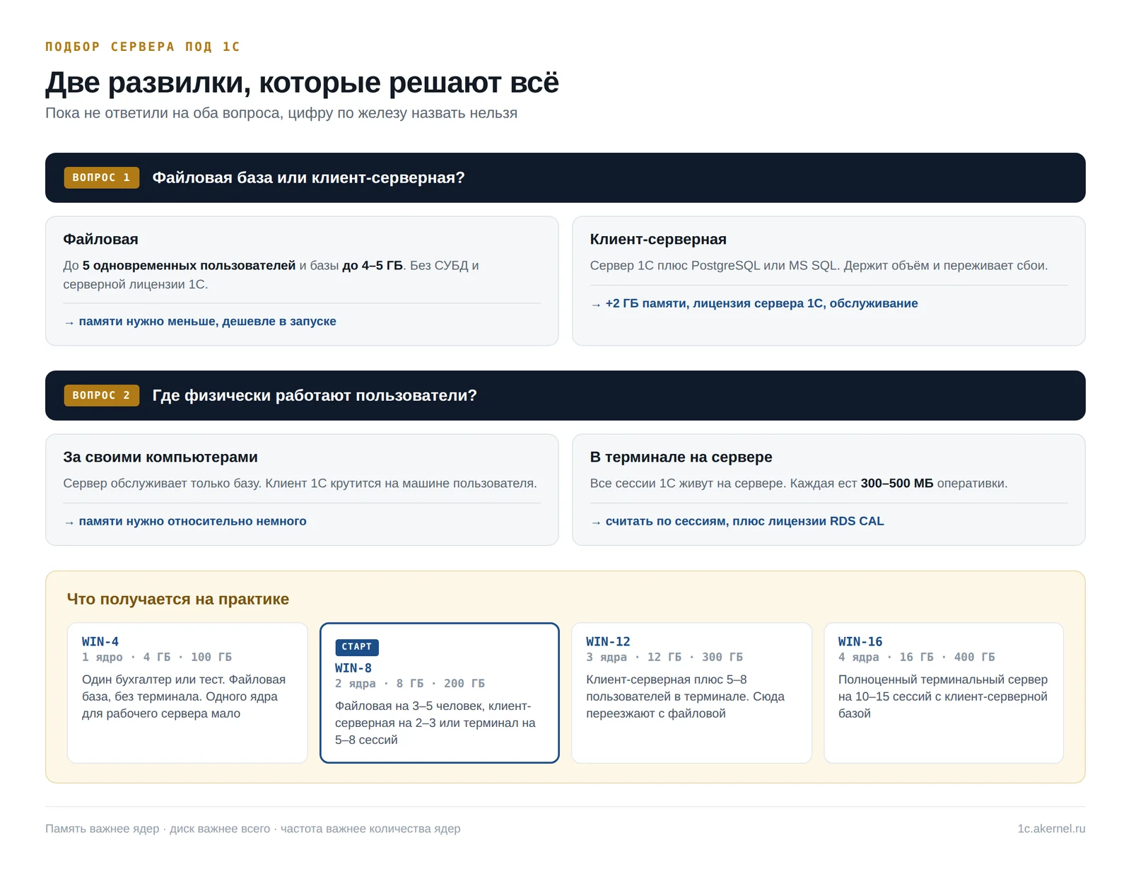 Две развилки, от которых зависит конфигурация сервера под 1С