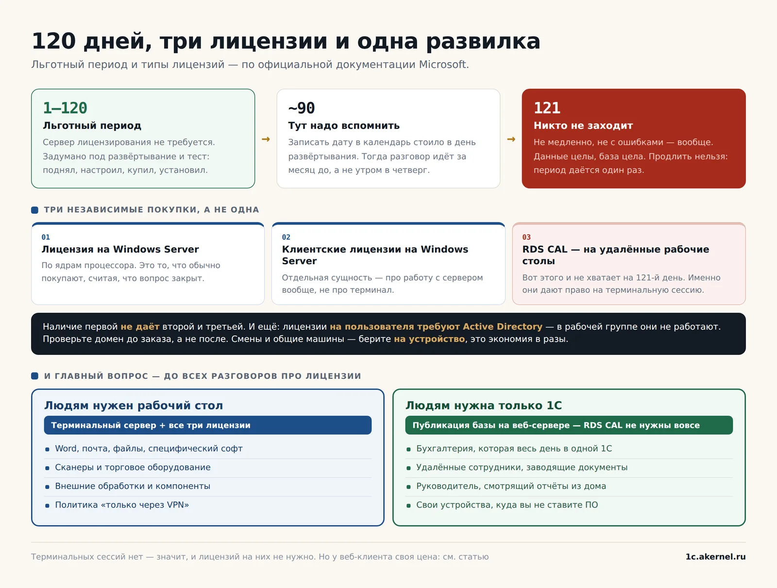 Три лицензии — три независимые покупки. Наличие первой не даёт второй и третьей.