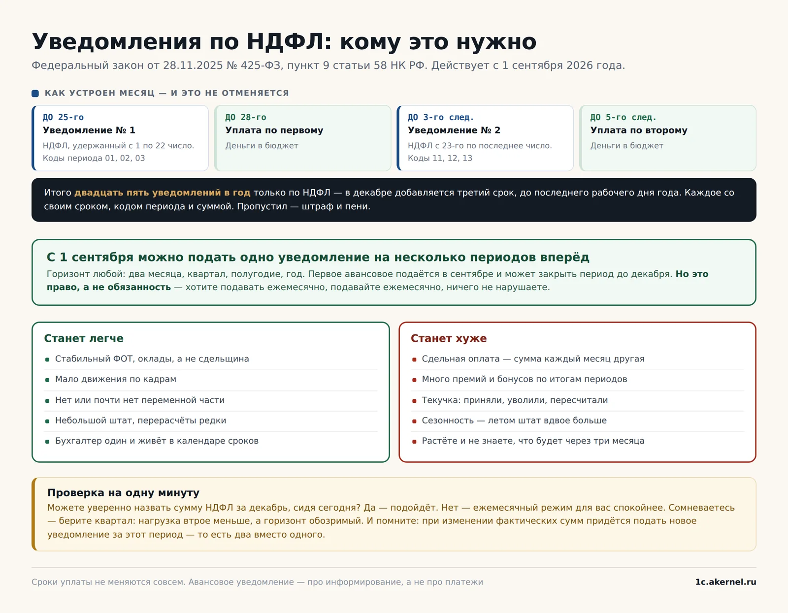 Можете уверенно назвать сумму НДФЛ за декабрь, сидя сегодня? От этого ответа всё и зависит.
